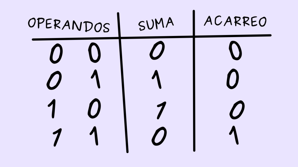 Operador SUMA, Álgebra de Boole.