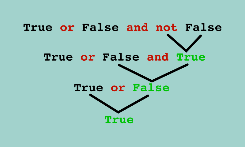 Prioridad de los operadores lógicos.
