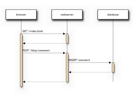 Ejemplo de diagrama de secuencia.
